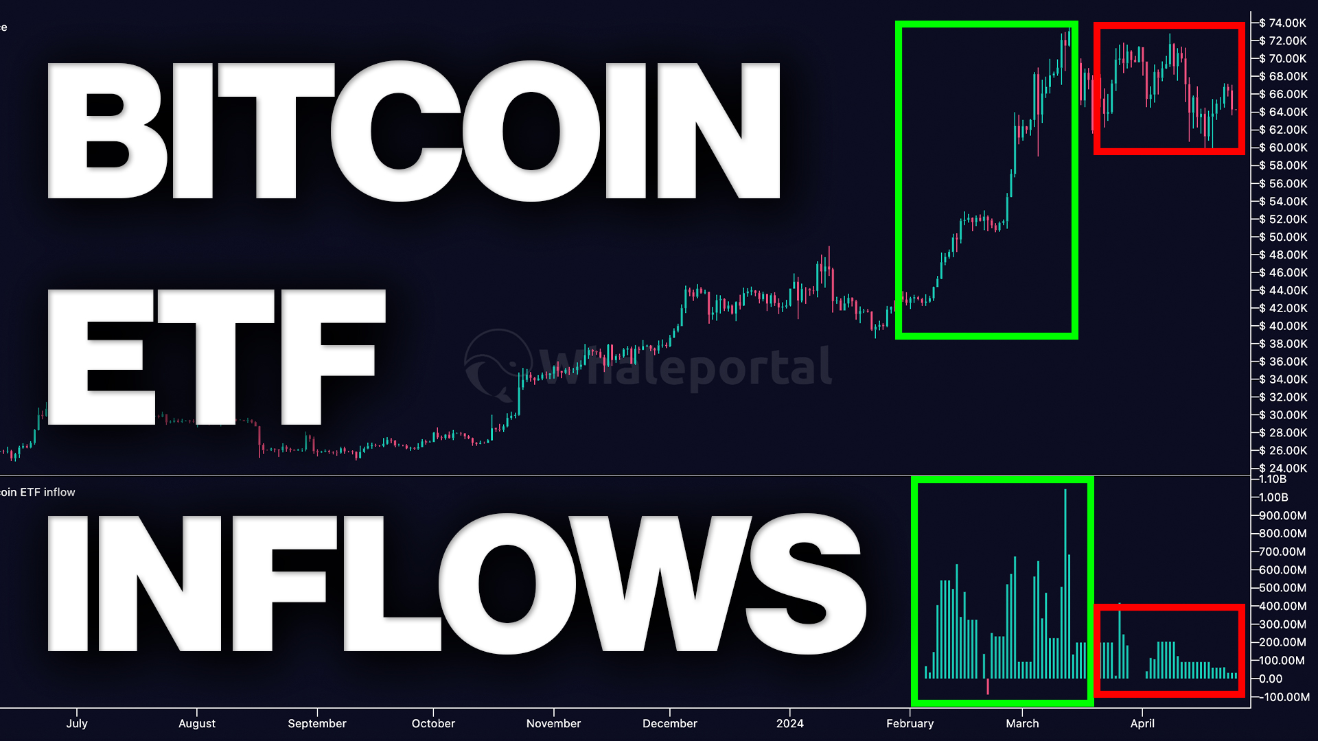 Bitcoin ETF inflow chart compared to the Bitcoin price