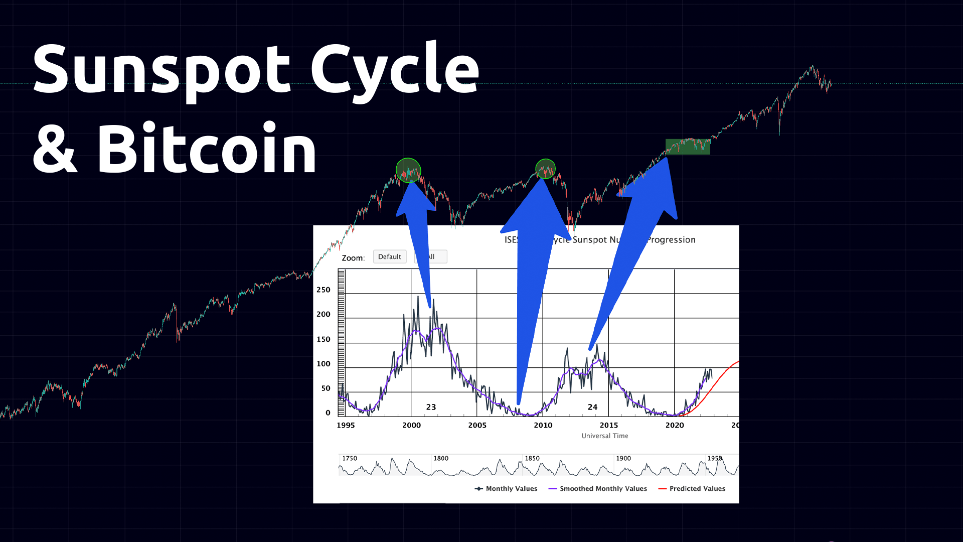 Sunspot Cycles and Bitcoin