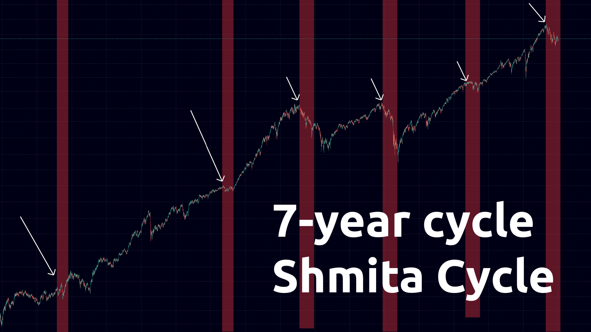The Shemitah Cycle (7-year Cycle)